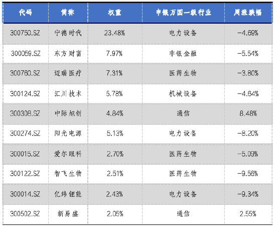 华安基金：节后市场回调，创业板50指数下跌3.98%